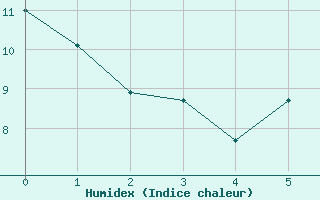 Courbe de l'humidex pour Alpe-d'Huez (38)