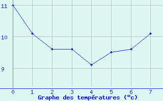 Courbe de tempratures pour Koksijde (Be)