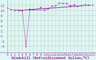 Courbe du refroidissement olien pour Michelstadt-Vielbrunn