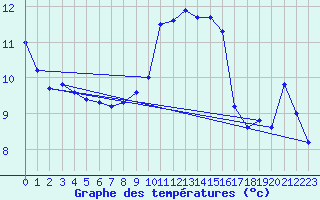 Courbe de tempratures pour Rochehaut (Be)