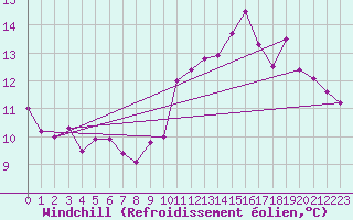 Courbe du refroidissement olien pour Saint-Etienne (42)