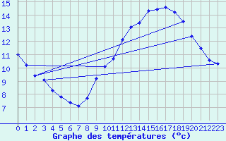 Courbe de tempratures pour Grasque (13)