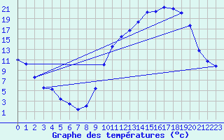 Courbe de tempratures pour Cerisiers (89)