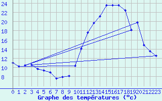 Courbe de tempratures pour Grenoble/agglo Le Versoud (38)