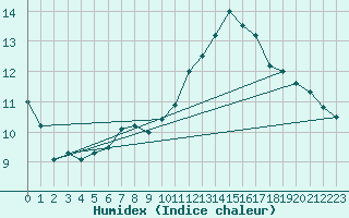 Courbe de l'humidex pour Nonaville (16)