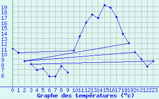 Courbe de tempratures pour Saint-Girons (09)