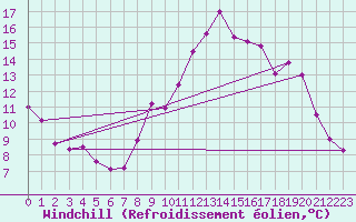 Courbe du refroidissement olien pour Le Talut - Belle-Ile (56)