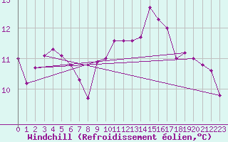 Courbe du refroidissement olien pour Capo Caccia