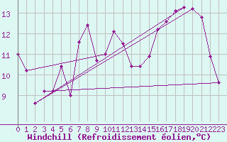 Courbe du refroidissement olien pour Cap Pertusato (2A)