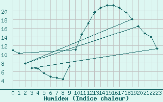 Courbe de l'humidex pour Tarascon (13)