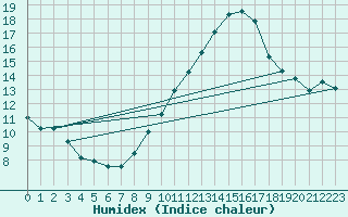 Courbe de l'humidex pour Lisbonne (Po)