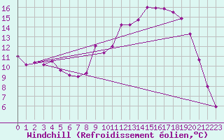 Courbe du refroidissement olien pour Valence (26)