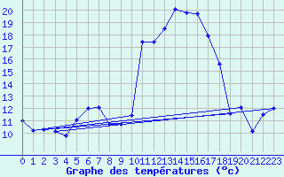 Courbe de tempratures pour Tarbes (65)