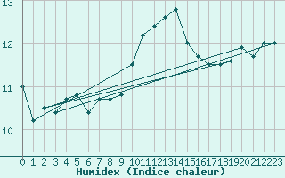 Courbe de l'humidex pour Ile d'Yeu - Saint-Sauveur (85)