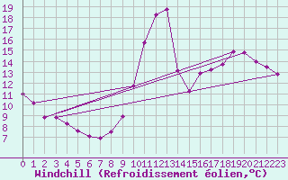 Courbe du refroidissement olien pour Toulouse-Francazal (31)