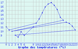 Courbe de tempratures pour Coria