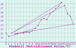 Courbe du refroidissement olien pour Combs-la-Ville (77)
