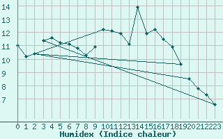 Courbe de l'humidex pour Ile d'Yeu - Saint-Sauveur (85)