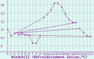 Courbe du refroidissement olien pour Kumlinge Kk
