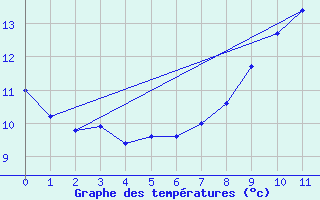 Courbe de tempratures pour Priay (01)