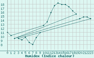 Courbe de l'humidex pour Corsept (44)