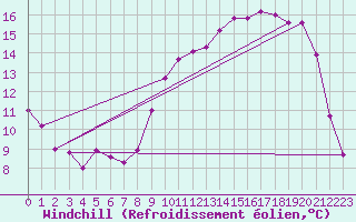 Courbe du refroidissement olien pour Muirancourt (60)