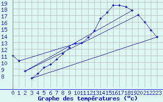 Courbe de tempratures pour Connerr (72)