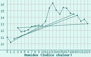 Courbe de l'humidex pour Bares