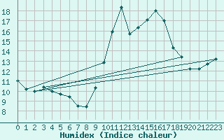 Courbe de l'humidex pour Biscarrosse (40)