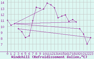 Courbe du refroidissement olien pour Andermatt