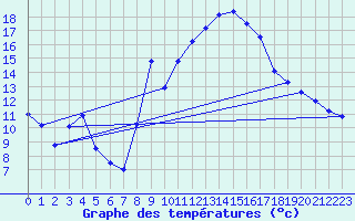 Courbe de tempratures pour Jan