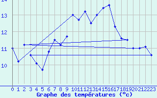 Courbe de tempratures pour Aultbea