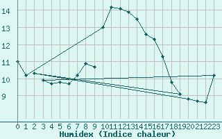 Courbe de l'humidex pour Interlaken