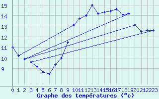 Courbe de tempratures pour Roches Point