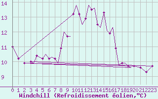 Courbe du refroidissement olien pour Guernesey (UK)