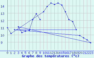 Courbe de tempratures pour Loferer Alm