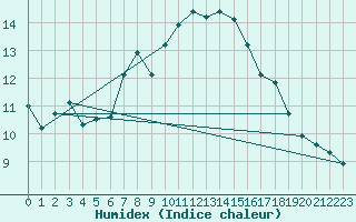 Courbe de l'humidex pour Loferer Alm