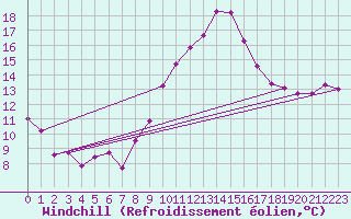 Courbe du refroidissement olien pour Isle-sur-la-Sorgue (84)