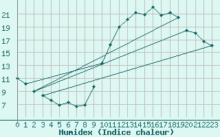 Courbe de l'humidex pour Castres-Nord (81)