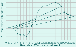 Courbe de l'humidex pour Florennes (Be)