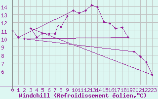 Courbe du refroidissement olien pour Northolt