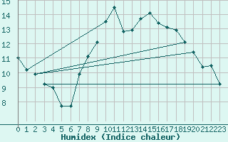 Courbe de l'humidex pour Mace Head