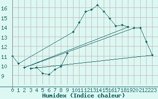 Courbe de l'humidex pour Holbeach