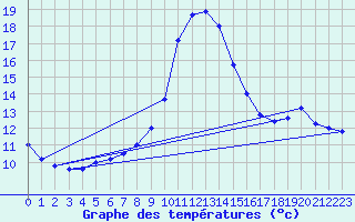 Courbe de tempratures pour Pointe de Socoa (64)