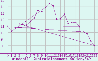 Courbe du refroidissement olien pour Shobdon