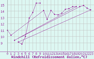 Courbe du refroidissement olien pour Cannes (06)