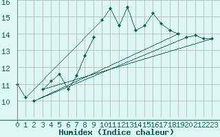 Courbe de l'humidex pour Milford Haven