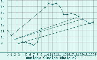 Courbe de l'humidex pour Saint-Jean-de-Vedas (34)