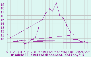 Courbe du refroidissement olien pour Bisoca