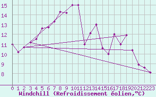 Courbe du refroidissement olien pour Pakri